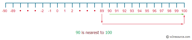 C# Sharp: Basic Algorithm Exercises - Check which number nearest to the value 100 among two given integers.