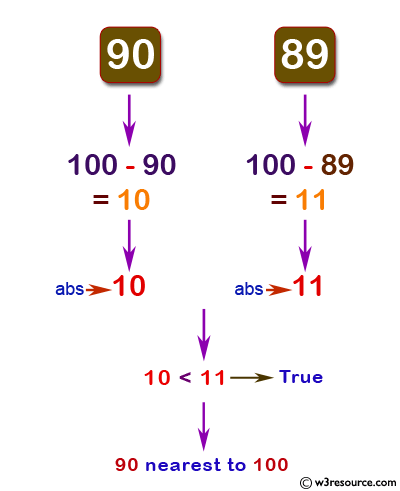 C# Sharp: Basic Algorithm Exercises - Check which number nearest to the value 100 among two given integers.