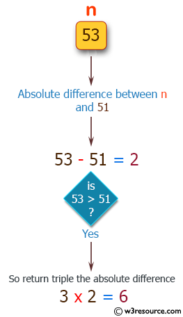 C# Sharp: Basic Algorithm Exercises - Get the absolute difference between n and 51.