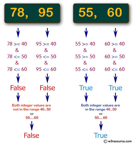 C# Sharp: Basic Algorithm Exercises - Check whether two given integers are in the range 40..50 inclusive, or they are both in the range 50..60 inclusive.