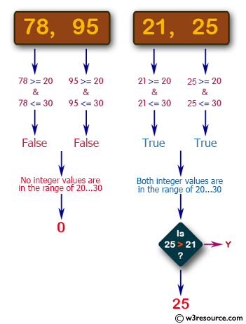 C# Sharp: Basic Algorithm Exercises - Find the larger value from two positive integer values that is in the range 20..30 inclusive, or return 0 if neither is in that range.