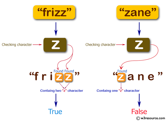 C# Sharp: Basic Algorithm Exercises - Check if a given string contains between 2 and 4 'z' character.