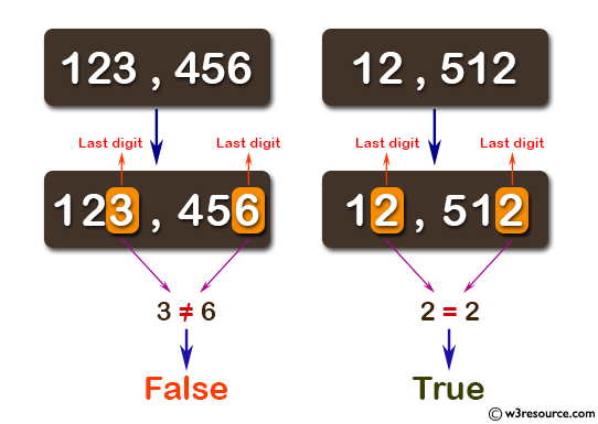 C# Sharp: Basic Algorithm Exercises - Check if two given non-negative integers have the same last digit.