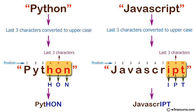 C# Sharp: Basic Algorithm Exercises - Convert the last 3 characters of a given string in upper case.