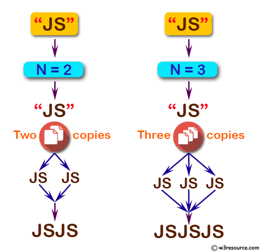 C# Sharp: Basic Algorithm Exercises - Create a new string which is n (non-negative integer ) copies of a given string.