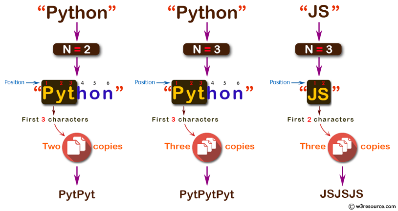 C# Sharp: Basic Algorithm Exercises - Create a new string which is n (non-negative integer ) copies of the first 3 characters of a given string.