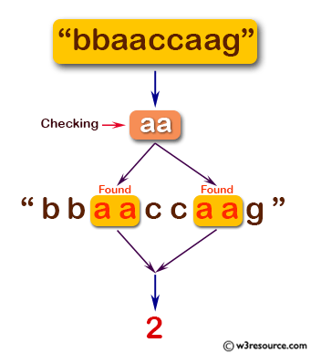 C# Sharp: Basic Algorithm Exercises -  Count the string 'aa' in a given string and assume 'aaa' contains two 'aa'. 