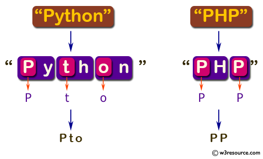 C# Sharp: Basic Algorithm Exercises - Create a new string made of every other character starting with the first from a given string.