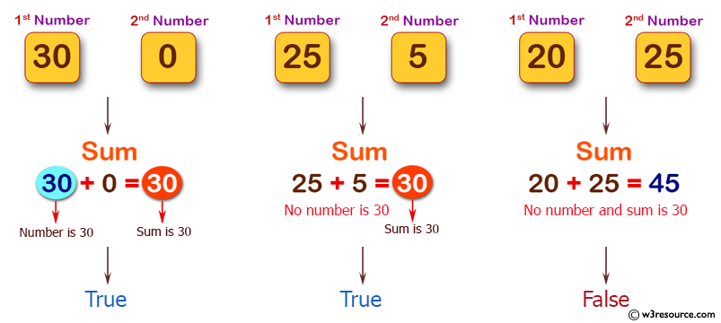 C# Sharp: Basic Algorithm Exercises - Check two given integers, and return true if one of them is 30 or if their sum is 30.