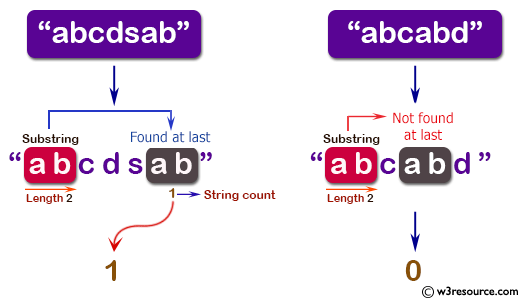 C# Sharp: Basic Algorithm Exercises - Count a substring of length 2 appears in a given string and also as the last 2 characters of the string.