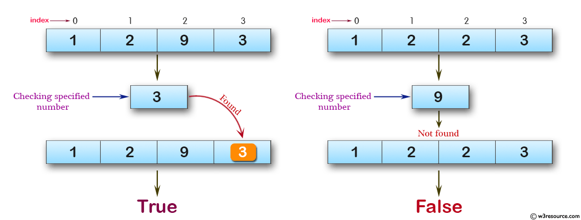 C# Sharp: Basic Algorithm Exercises - Check a specified number is present in a given array of integers.