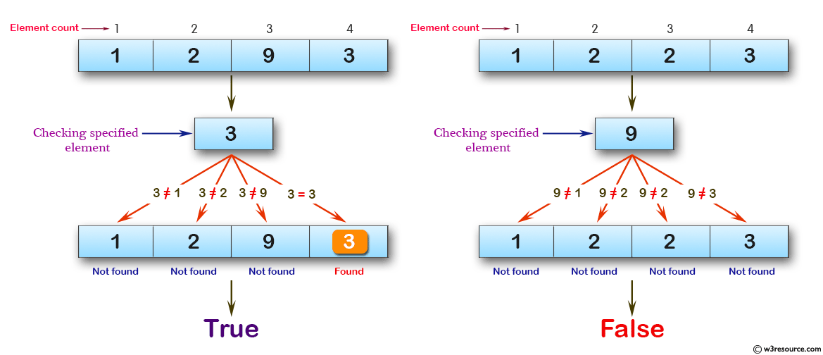 C# Sharp: Basic Algorithm Exercises - Check if one of the first 4 elements in an array of integers is equal to a given element.