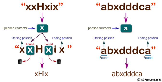 C# Sharp: Basic Algorithm Exercises - Create a new string from a give string where a specified character have been removed except starting and ending position of the given string.