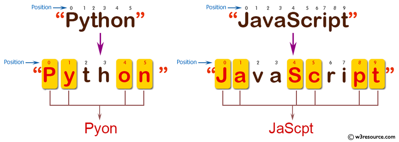 C# Sharp: Basic Algorithm Exercises - Create a new string of the characters at indexes 0,1, 4,5, 8,9 ... from a given string.