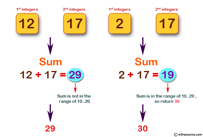 C# Sharp: Basic Algorithm Exercises - Compute the sum of the two given integers.