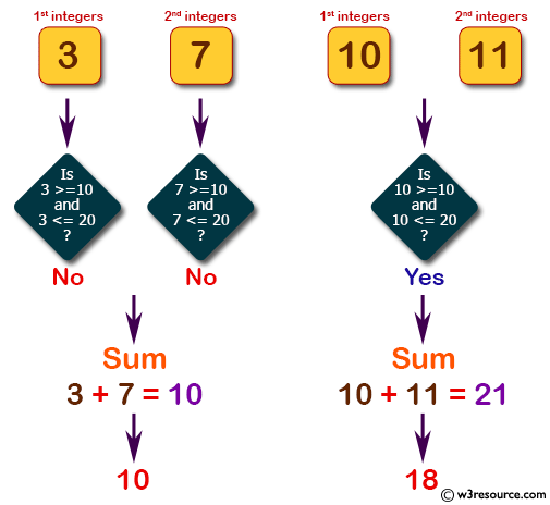 C# Sharp: Basic Algorithm Exercises - Compute the sum of the two given integers.