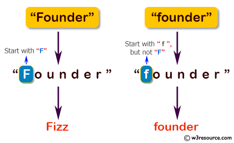 C# Sharp: Basic Algorithm Exercises - Check whether  a given string starts with 'F' or ends with 'B'.