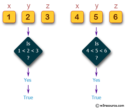 C# Sharp: Basic Algorithm Exercises - Check whether y is greater than x, and z is greater than y from three given integers x,y,z.