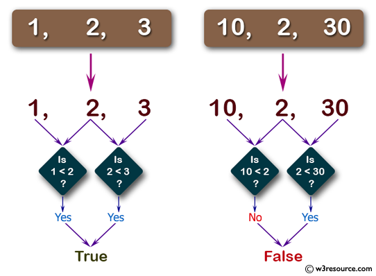 C# Sharp: Basic Algorithm Exercises - Check whether three given numbers are in strict increasing order.