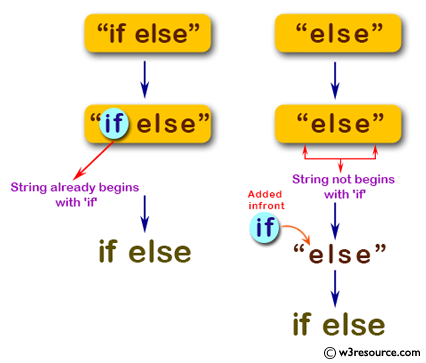 C# Sharp: Basic Algorithm Exercises - Create a new string  where 'if' is added to the front of a given string.