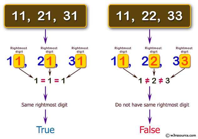 C# Sharp: Basic Algorithm Exercises - Check whether two or more non-negative given integers have the same rightmost digit.