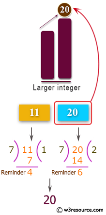 C# Sharp: Basic Algorithm Exercises - Find the larger from two given integers.