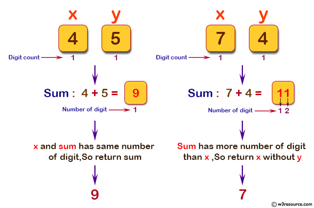 C# Sharp: Basic Algorithm Exercises - Compute the sum of two given non-negative integers x and y as long as the sum has the same number of digits as x.