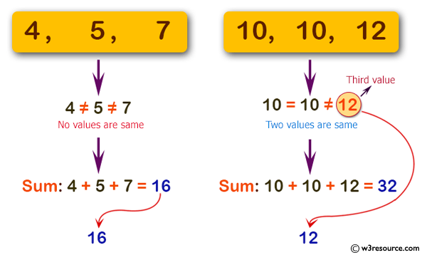 C# Sharp: Basic Algorithm Exercises - Compute the sum of three given integers.