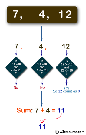 C# Sharp: Basic Algorithm Exercises - Compute the sum of the three given integers.