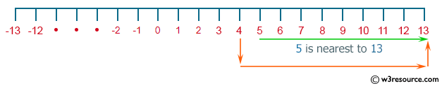 C# Sharp: Basic Algorithm Exercises - Check two given integers and return the value whichever value is nearest to 13 without going over.