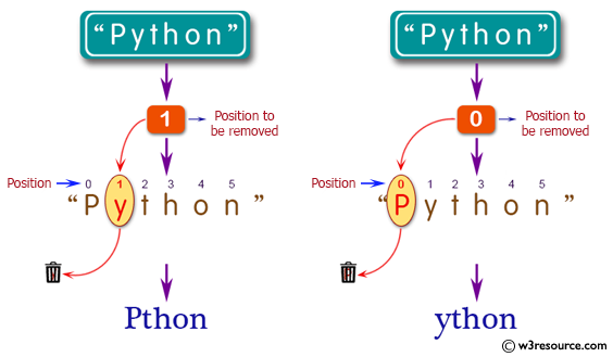 C# Sharp: Basic Algorithm Exercises - Remove the character in a given position of a given string.