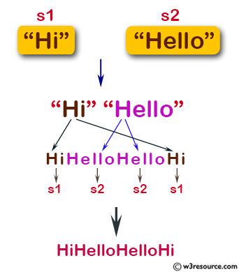 C# Sharp: Basic Algorithm Exercises - Create a new string using two given strings s1, s2, the format of the new string will be s1s2s2s1.