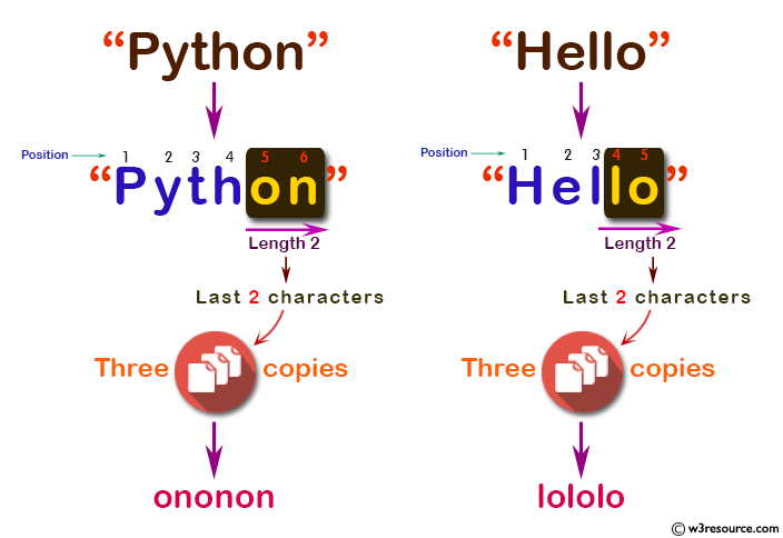 C# Sharp: Basic Algorithm Exercises - Create a new string using three copies of the last two character of a given string of length at least two.