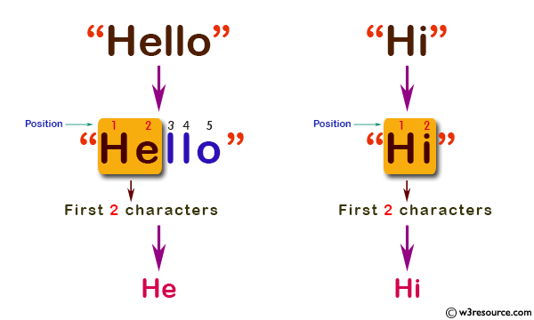 C# Sharp: Basic Algorithm Exercises - Create a new string using first two characters of a given string.