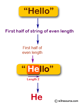 C# Sharp: Basic Algorithm Exercises - Create a new string of the first half of a given string of even length.