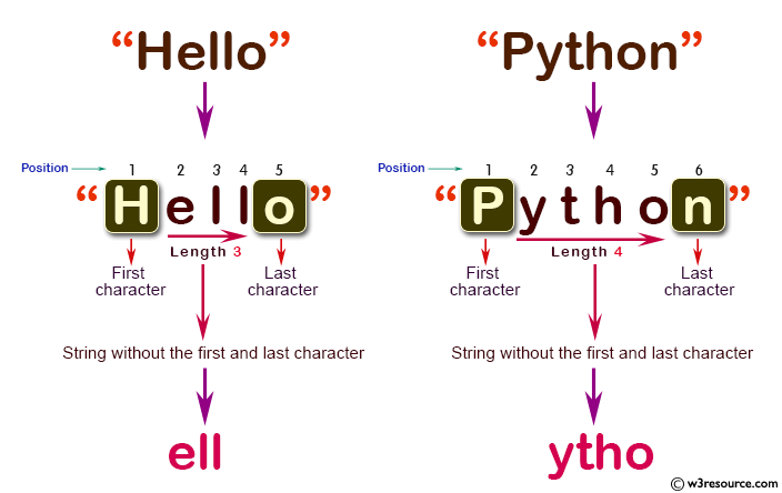 C# Sharp: Basic Algorithm Exercises - Create a new string without the first and last character of a given string of length atleast two.