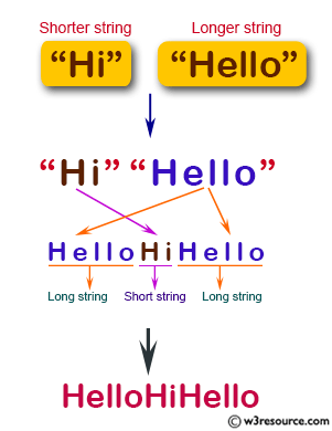 C# Sharp: Basic Algorithm Exercises - Create a new string from two given string one is shorter and another is longer.