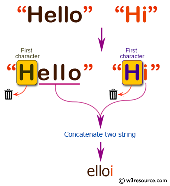 C# Sharp: Basic Algorithm Exercises - Combine two given string of length atleast 1, after removing their first character.