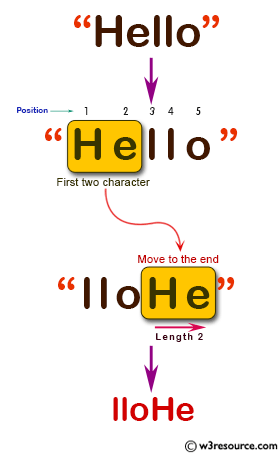 C# Sharp: Basic Algorithm Exercises - Move the first two characters to the end of a given string of length at least two.