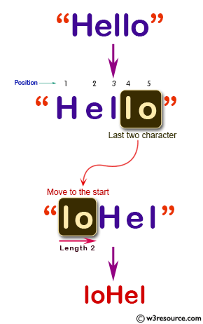 C# Sharp: Basic Algorithm Exercises - Move the last two characters to the start of a given string of length at least two.