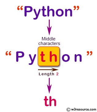 C# Sharp: Basic Algorithm Exercises - Create a new string using the two middle characters of a given string of even length (at least 2).