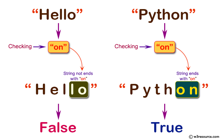 C# Sharp: Basic Algorithm Exercises - Check whether a given string ends with "on".