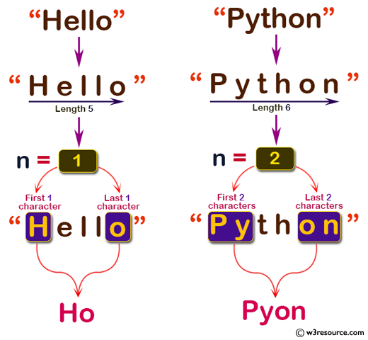 C# Sharp: Basic Algorithm Exercises - Create a new string using the first and last n characters from a given string of length at least n.