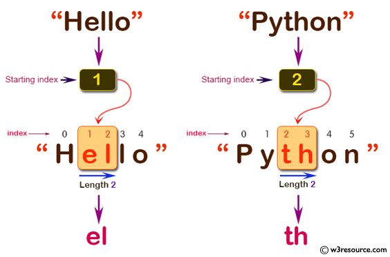 C# Sharp: Basic Algorithm Exercises - Create a new string of length 2 starting at the given index of a given string.