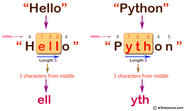 C# Sharp: Basic Algorithm Exercises - Create a new string taking 3 characters from the middle of a given string at least 3.