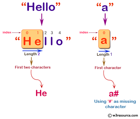 C# Sharp: Basic Algorithm Exercises - Create a new string of length 2, using first two characters of a given string.