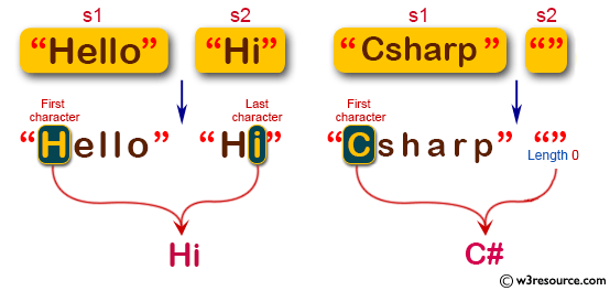 C# Sharp: Basic Algorithm Exercises - Create a new string taking the first character from a given string and the last character from another given string.