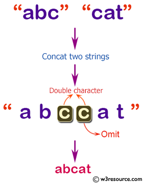 C# Sharp: Basic Algorithm Exercises - Combine two given strings.