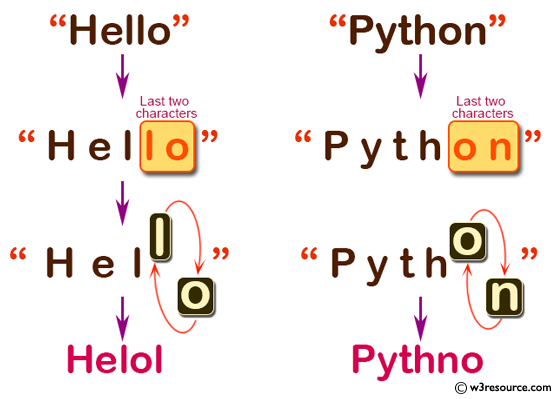 C# Sharp: Basic Algorithm Exercises - Create a new string from a given string after swapping last two characters.