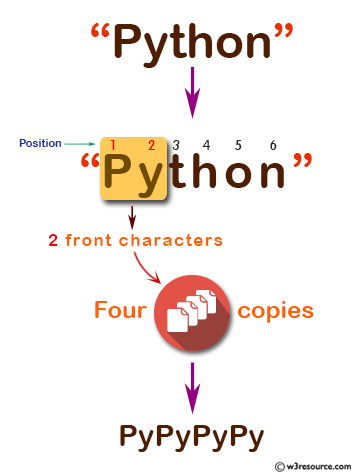 C# Sharp: Basic Algorithm Exercises - Create a new string which is 4 copies of the 2 front characters of a given string.